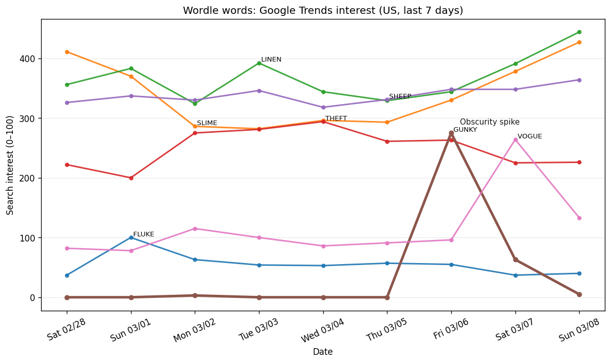 Wordle obscurity: Mar 1–Mar 7, 2026