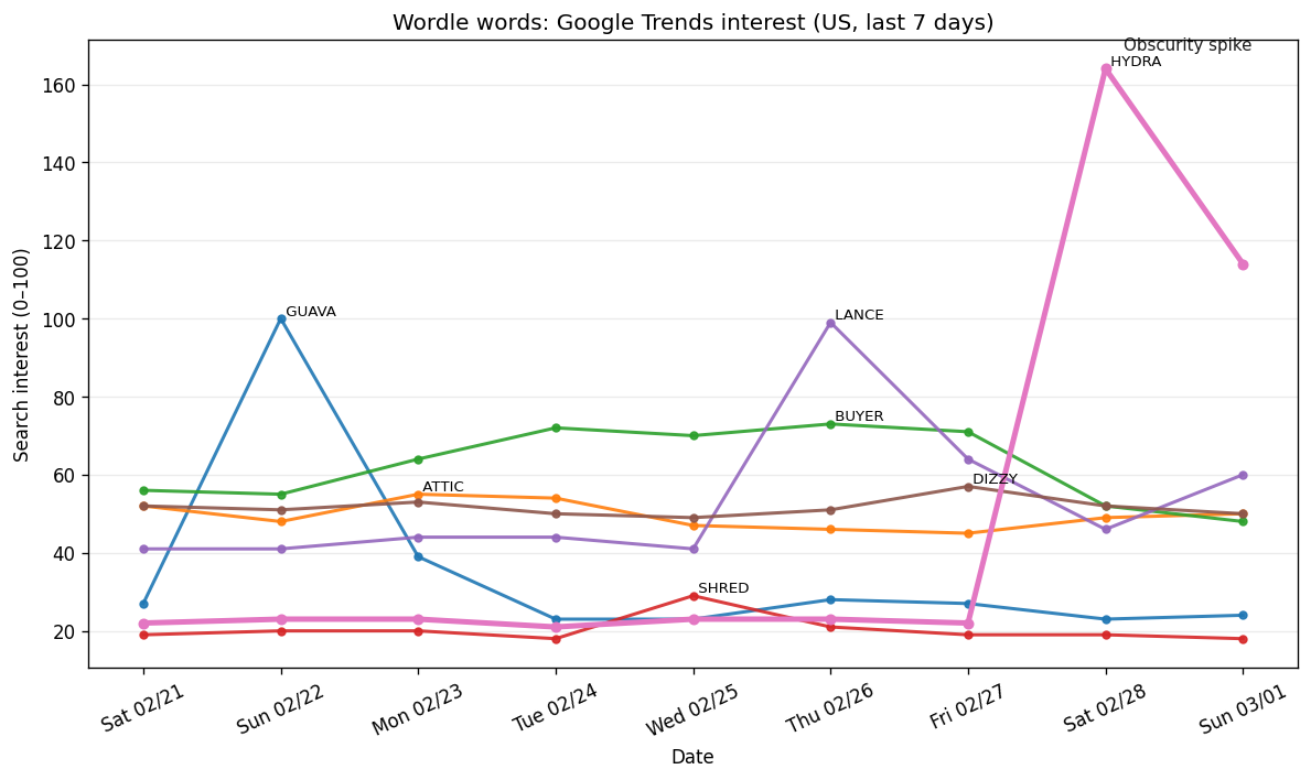 Wordle obscurity: Feb 22–Feb 28, 2026