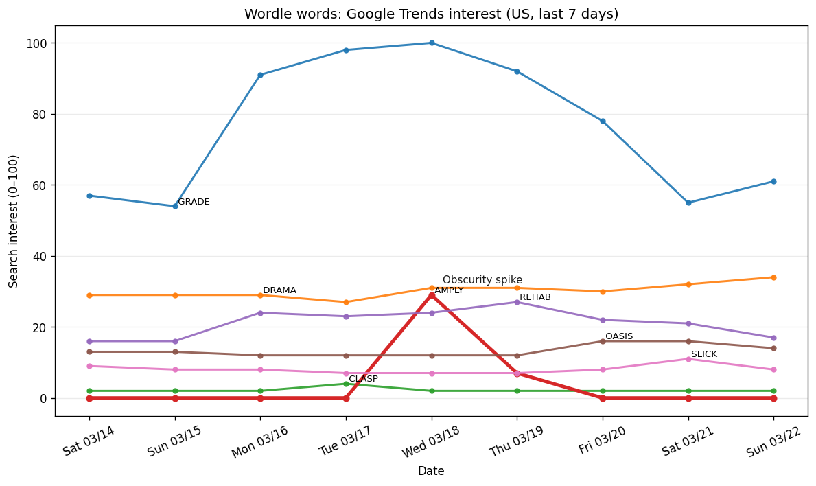 Wordle obscurity: Mar 15–Mar 21, 2026