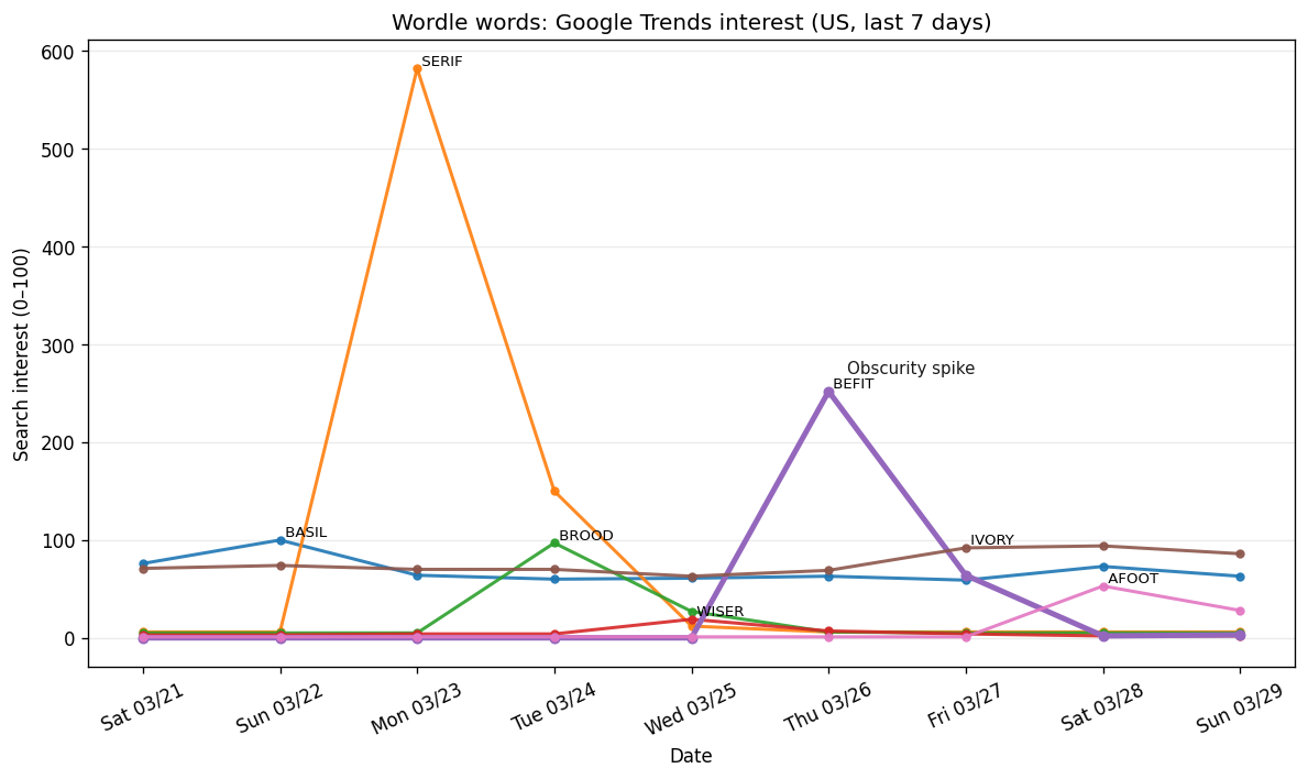 Wordle obscurity: Mar 22–Mar 28, 2026