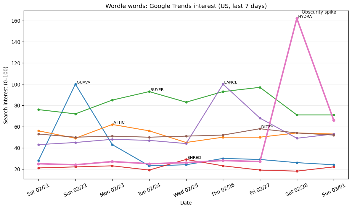 Wordle obscurity: Feb 22–Feb 28, 2026