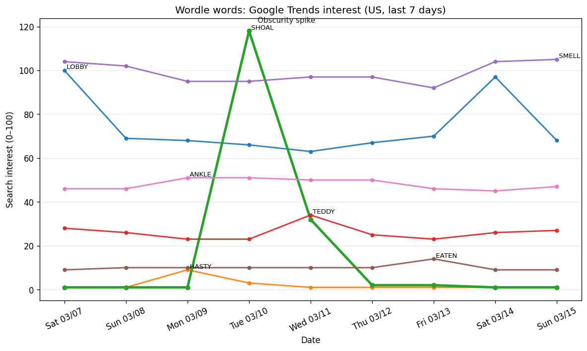 Wordle obscurity: Mar 8–Mar 14, 2026
