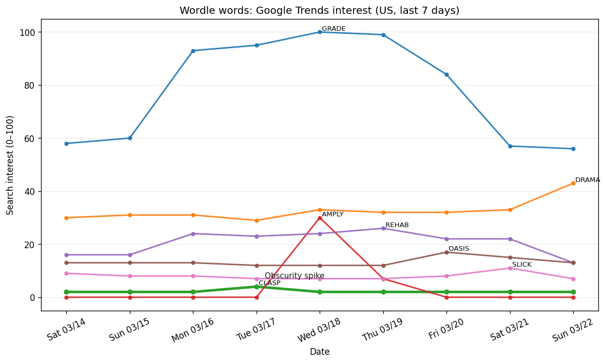 Wordle obscurity: Mar 15–Mar 21, 2026