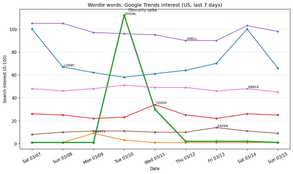 Wordle obscurity: Mar 8–Mar 14, 2026