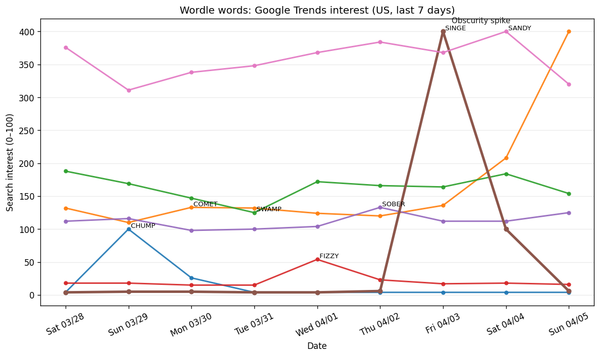 Wordle obscurity: Mar 29–Apr 4, 2026