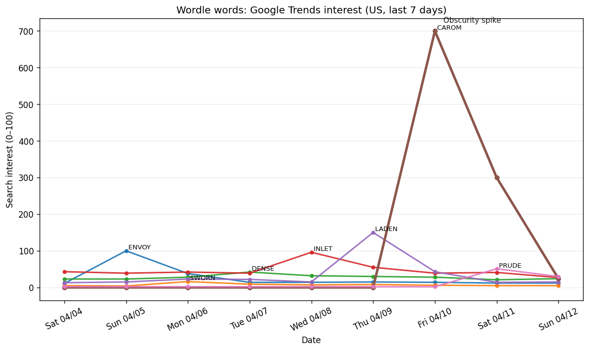 Wordle obscurity: Apr 5–Apr 11, 2026