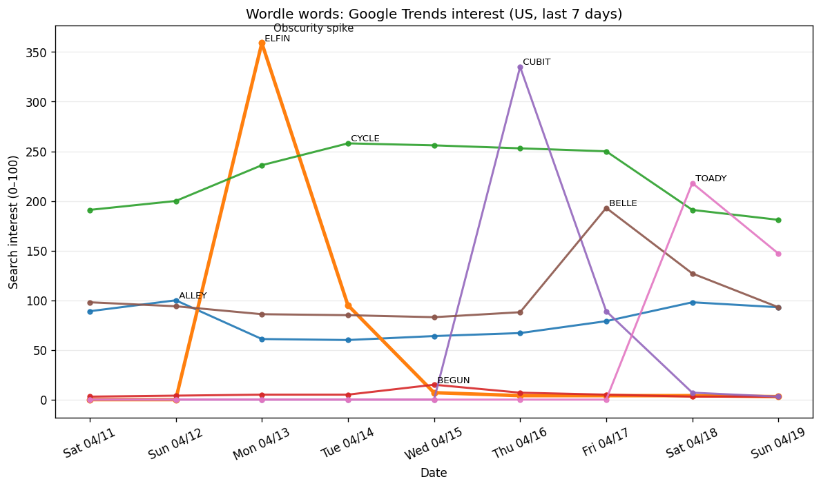 Wordle obscurity: Apr 12–Apr 18, 2026