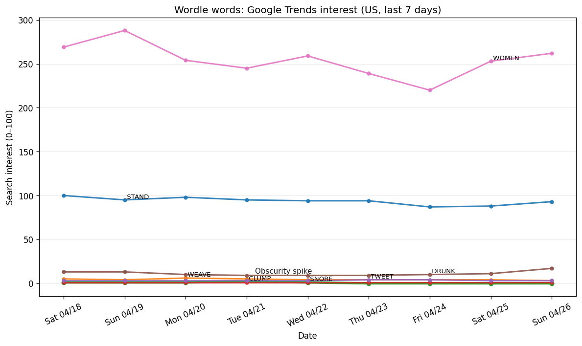 Wordle obscurity: Apr 19–Apr 25, 2026