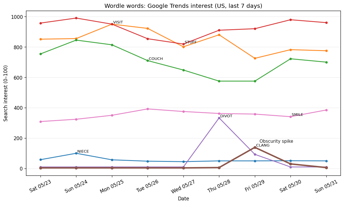 Wordle obscurity: May 24–May 30, 2026