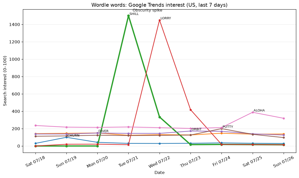 Wordle obscurity: Jul 19–Jul 25, 2026
