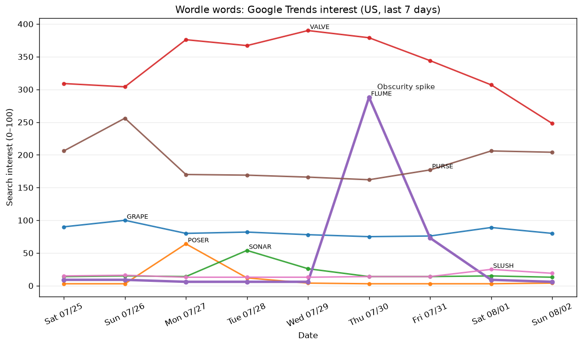 Wordle obscurity: Jul 26–Aug 1, 2026
