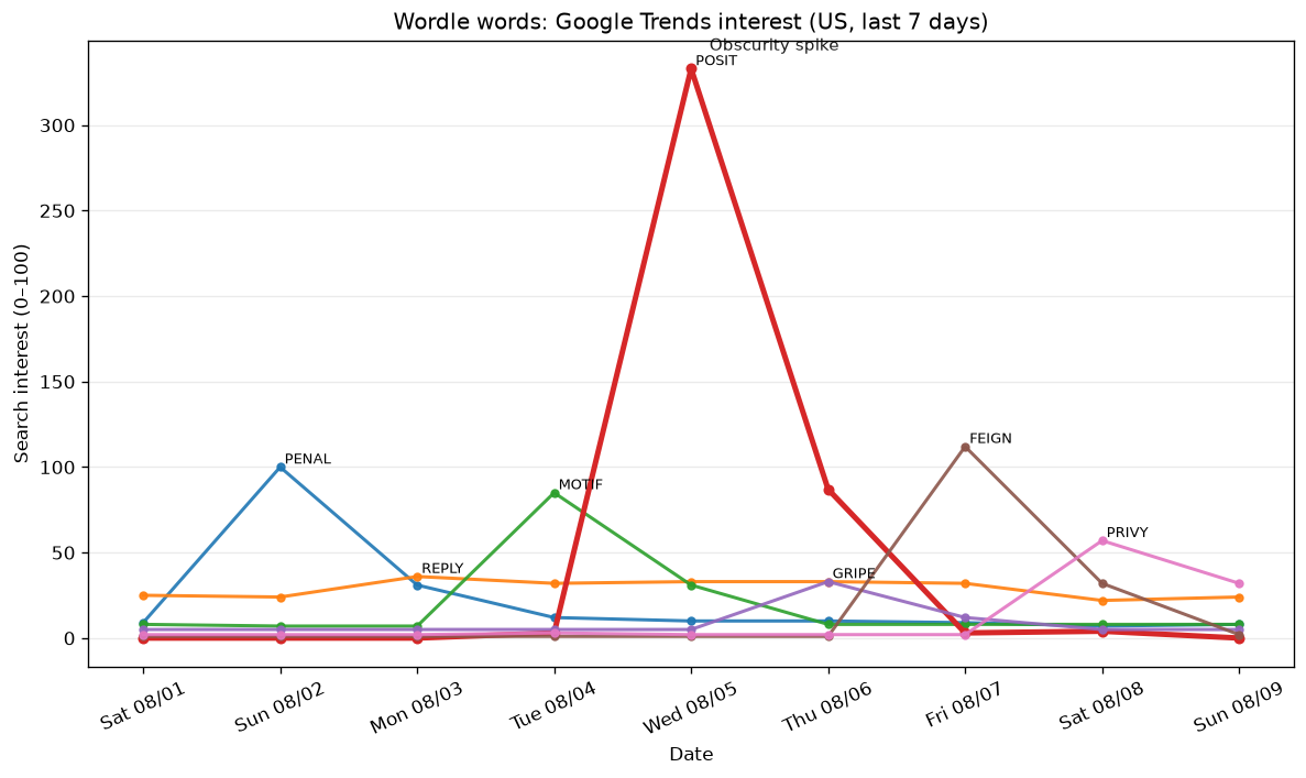 Wordle obscurity: Aug 2–Aug 8, 2026