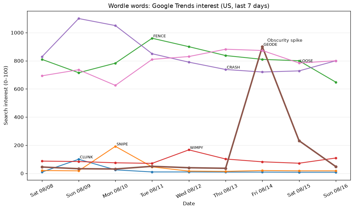 Wordle obscurity: Aug 9–Aug 15, 2026