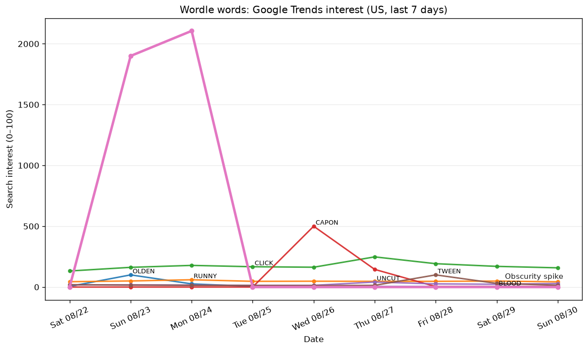Wordle obscurity: Aug 23–Aug 29, 2026