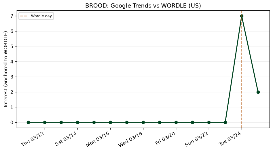 Wordle obscurity: BROOD (Mar 24, 2026)