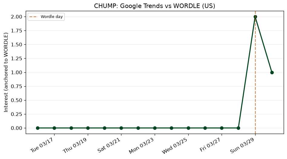 Wordle obscurity: CHUMP (Mar 29, 2026)