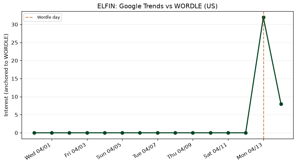 Wordle obscurity: ELFIN (Apr 13, 2026)