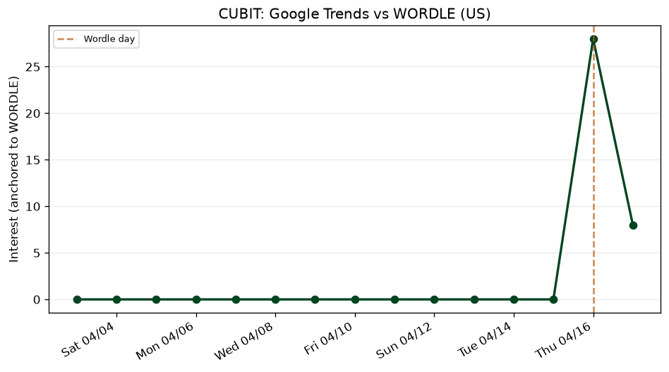 Wordle obscurity: CUBIT (Apr 16, 2026)