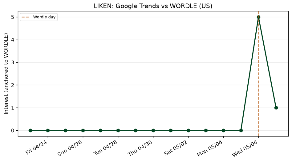 Wordle obscurity: LIKEN (May 6, 2026)