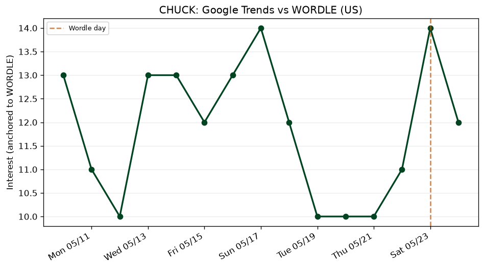 Wordle obscurity: CHUCK (May 23, 2026)
