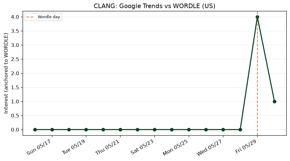 Wordle obscurity: CLANG (May 29, 2026)