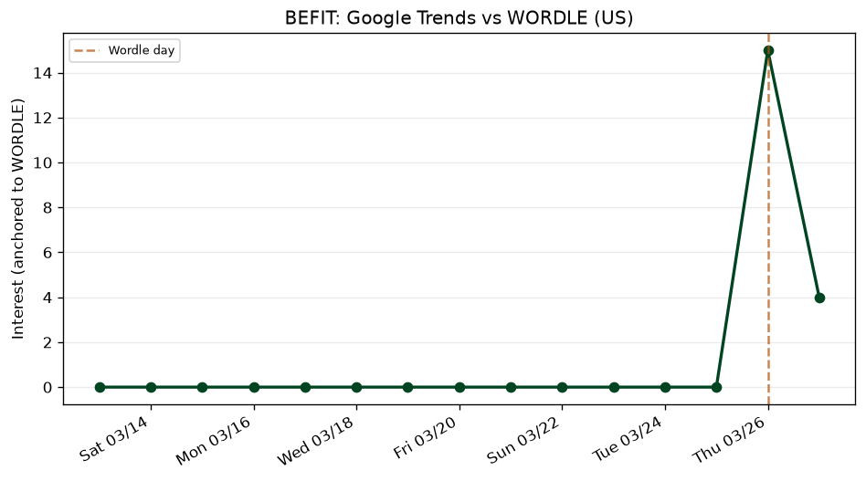 Wordle obscurity: BEFIT (Mar 26, 2026)