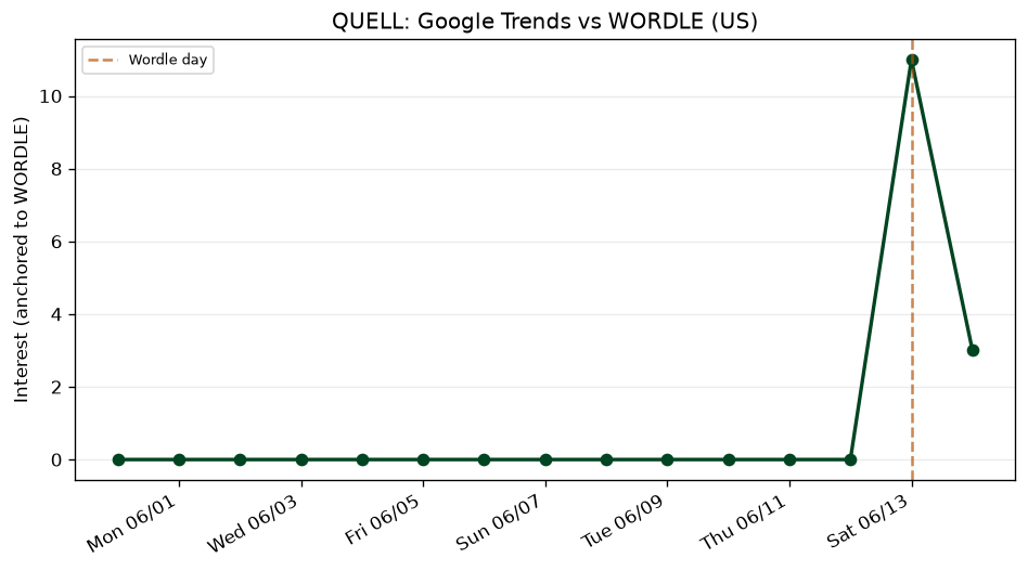 Wordle obscurity: QUELL (Jun 13, 2026)
