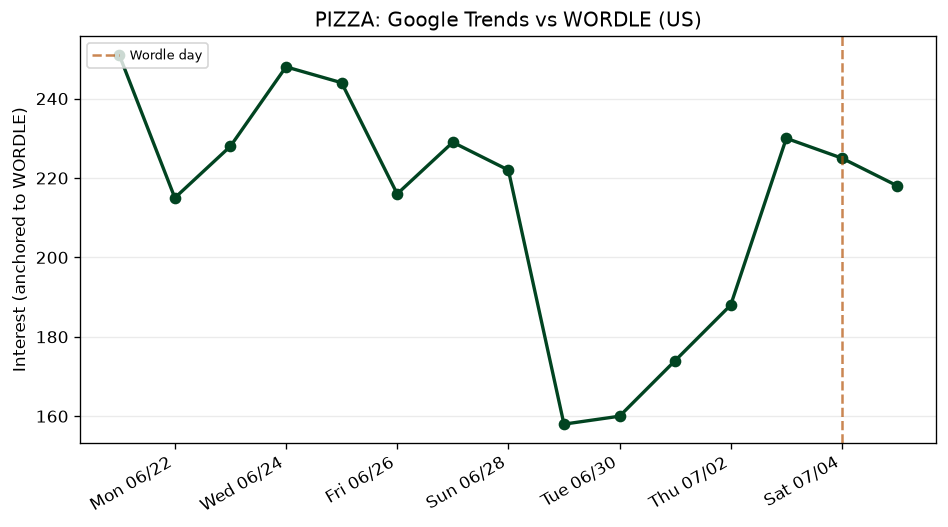 Wordle obscurity: PIZZA (Jul 4, 2026)
