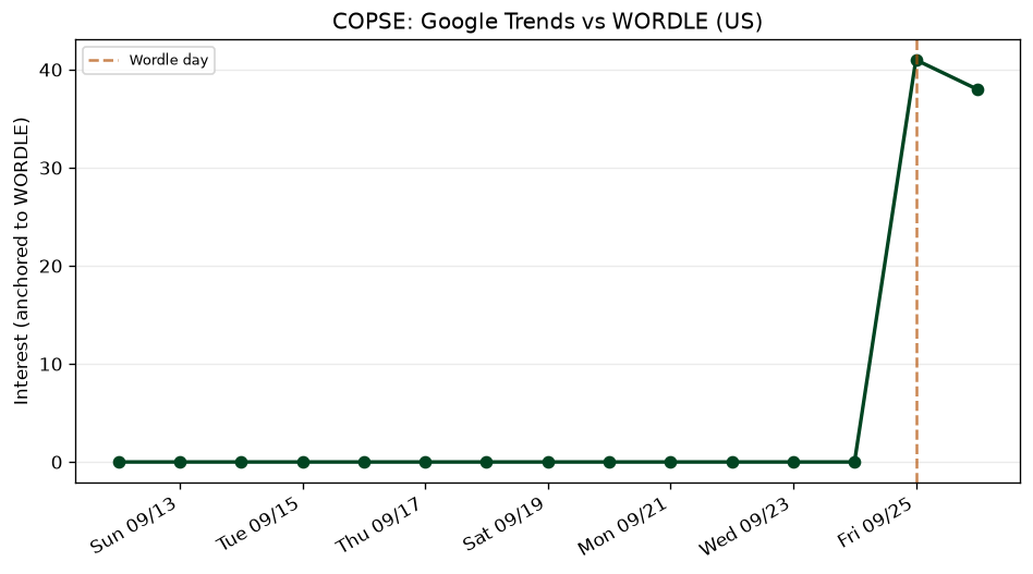 Wordle obscurity: COPSE (Sep 25, 2026)