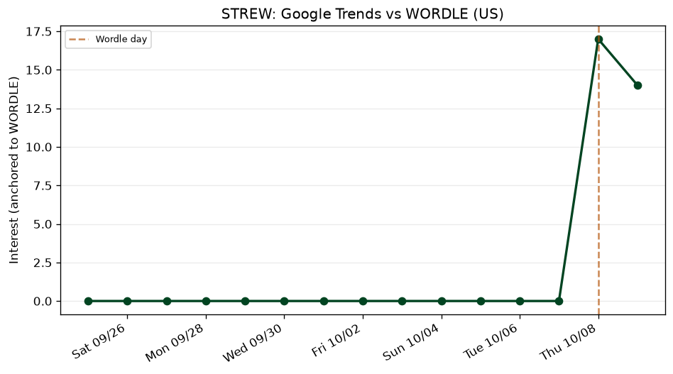 Wordle obscurity: STREW (Oct 8, 2026)