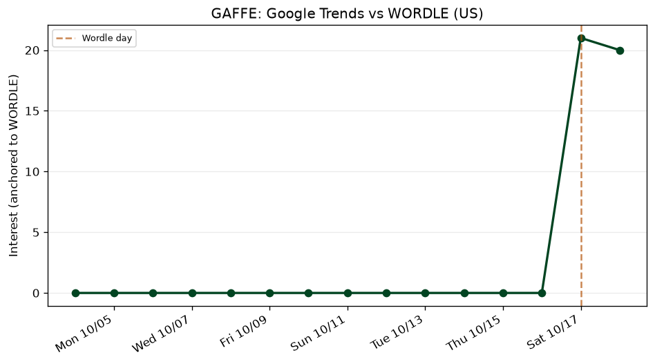 Wordle obscurity: GAFFE (Oct 17, 2026)