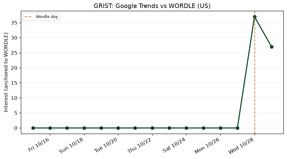 Wordle obscurity: GRIST (Oct 28, 2026)